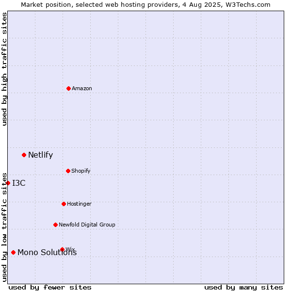 Market position of Netlify vs. Mono Solutions vs. I3C