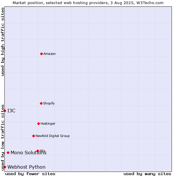 Market position of Mono Solutions vs. I3C vs. Webhost Python