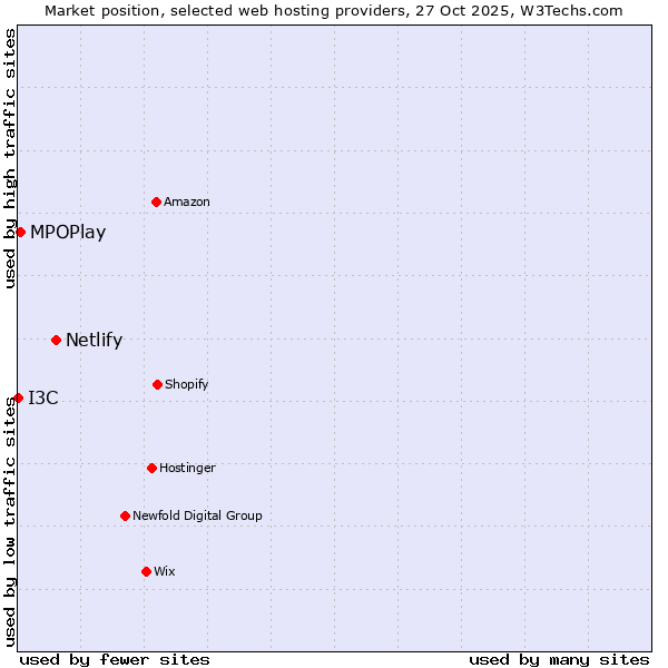 Market position of Netlify vs. MPOPlay vs. I3C