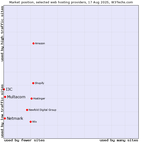 Market position of Multacom vs. Netmark vs. I3C