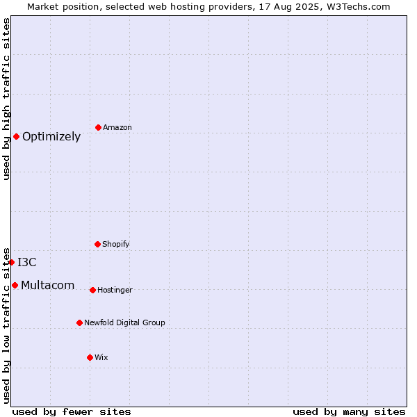 Market position of Optimizely vs. Multacom vs. I3C
