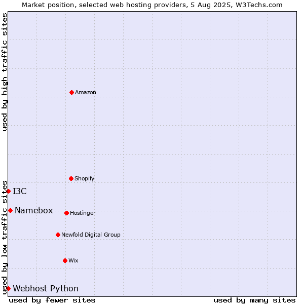 Market position of Namebox vs. I3C vs. Webhost Python