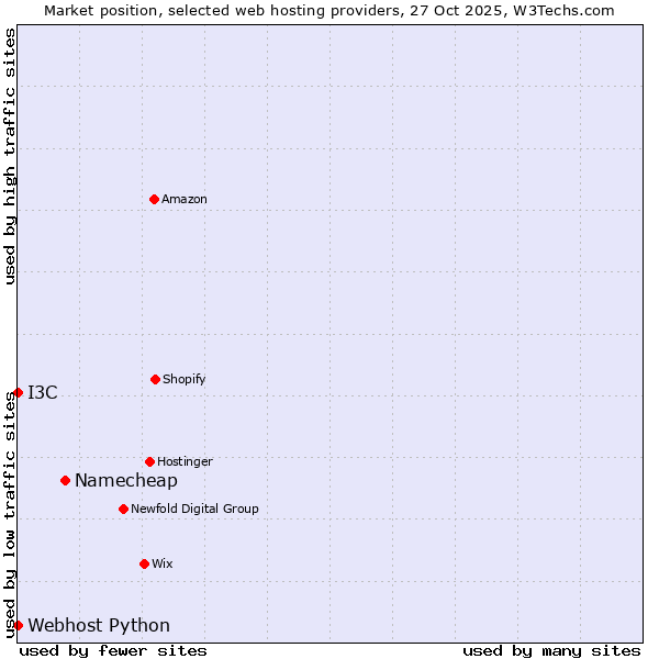 Market position of Namecheap vs. I3C vs. Webhost Python