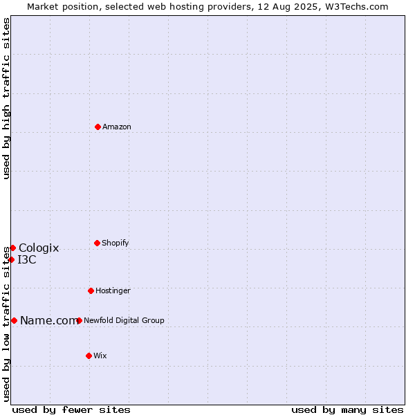 Market position of Name.com vs. Cologix vs. I3C
