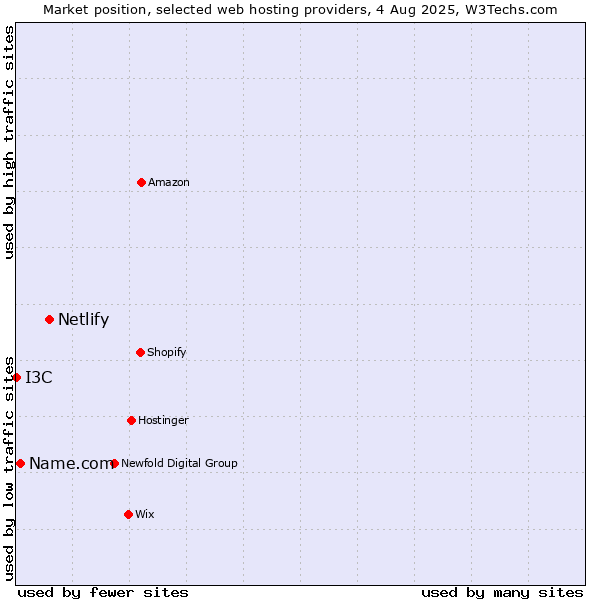 Market position of Netlify vs. Name.com vs. I3C