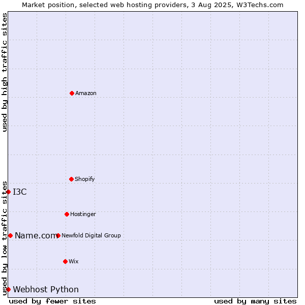 Market position of Name.com vs. I3C vs. Webhost Python