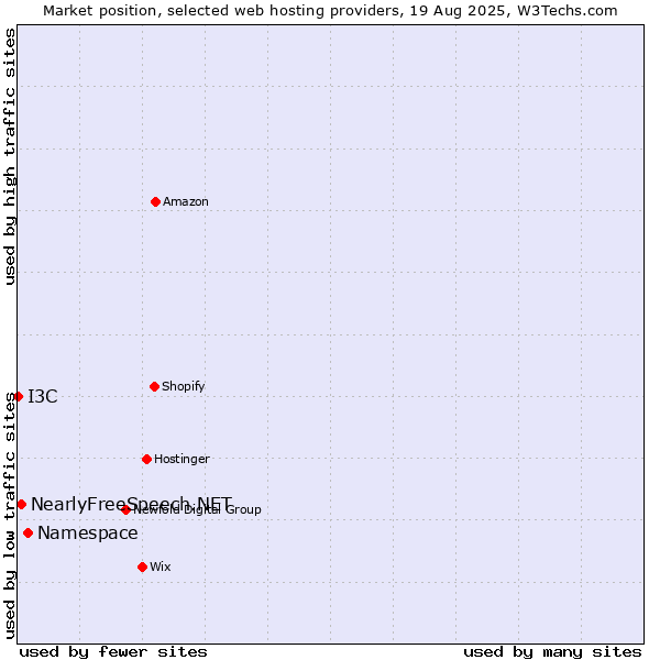 Market position of Namespace vs. NearlyFreeSpeech.NET vs. I3C