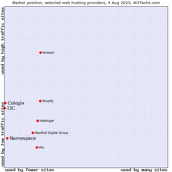 Market position of Namespace vs. Cologix vs. I3C