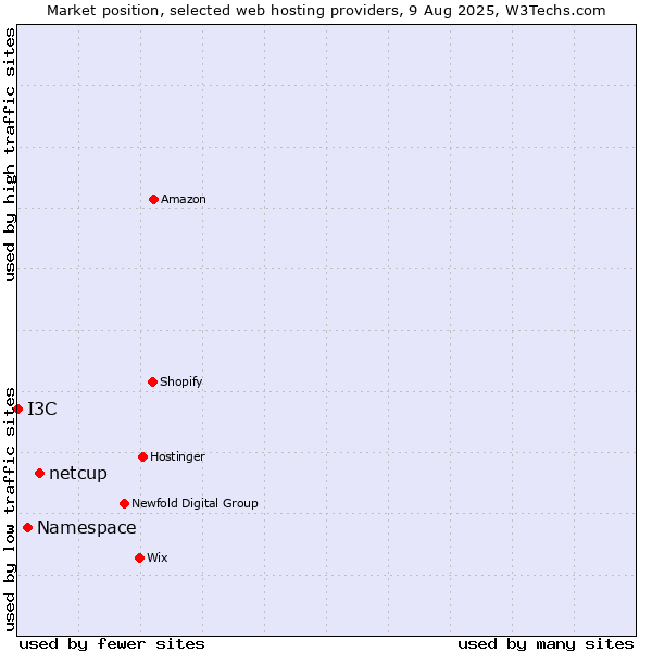 Market position of netcup vs. Namespace vs. I3C