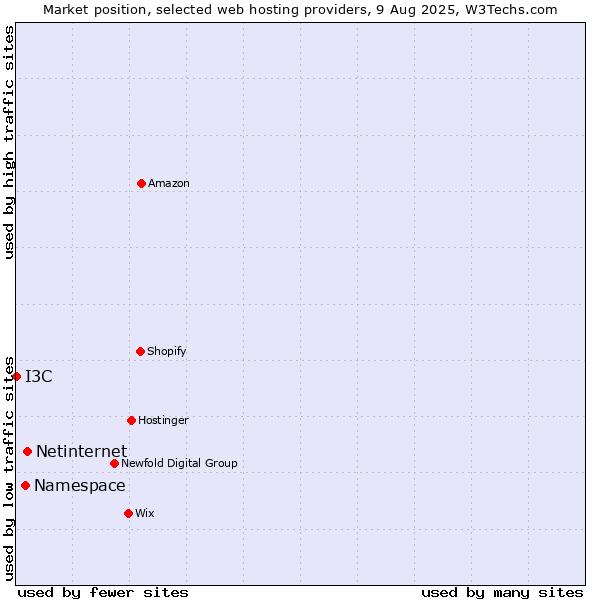 Market position of Netinternet vs. Namespace vs. I3C