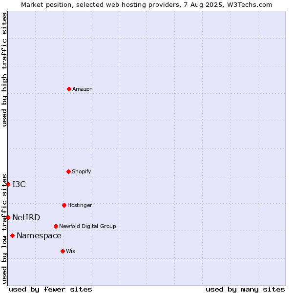 Market position of Namespace vs. I3C vs. NetIRD