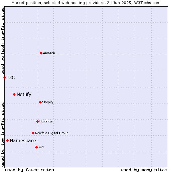Market position of Netlify vs. Namespace vs. I3C