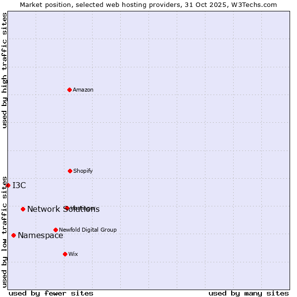 Market position of Network Solutions vs. Namespace vs. I3C