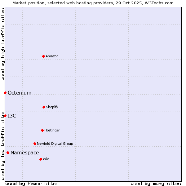 Market position of Namespace vs. Octenium vs. I3C