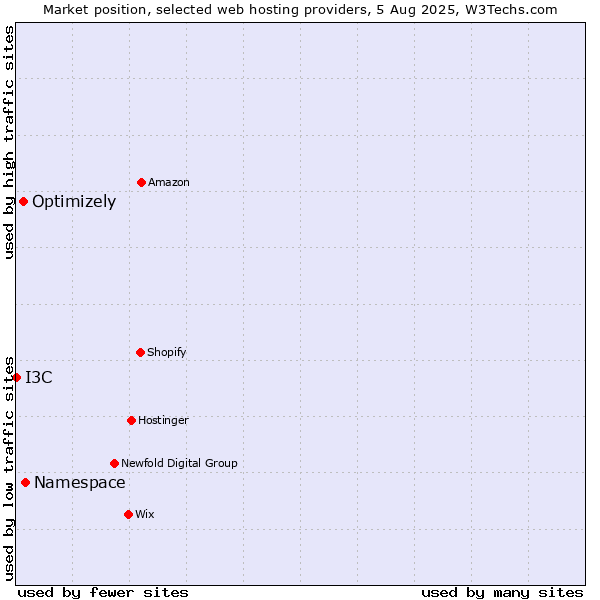 Market position of Namespace vs. Optimizely vs. I3C