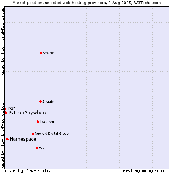 Market position of Namespace vs. PythonAnywhere vs. I3C