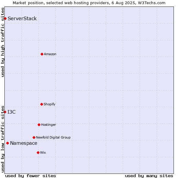Market position of Namespace vs. ServerStack vs. I3C