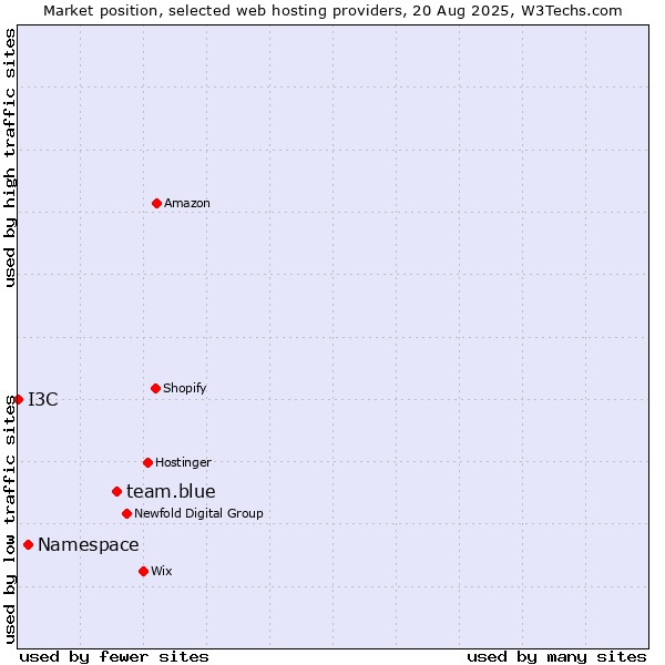 Market position of team.blue vs. Namespace vs. I3C