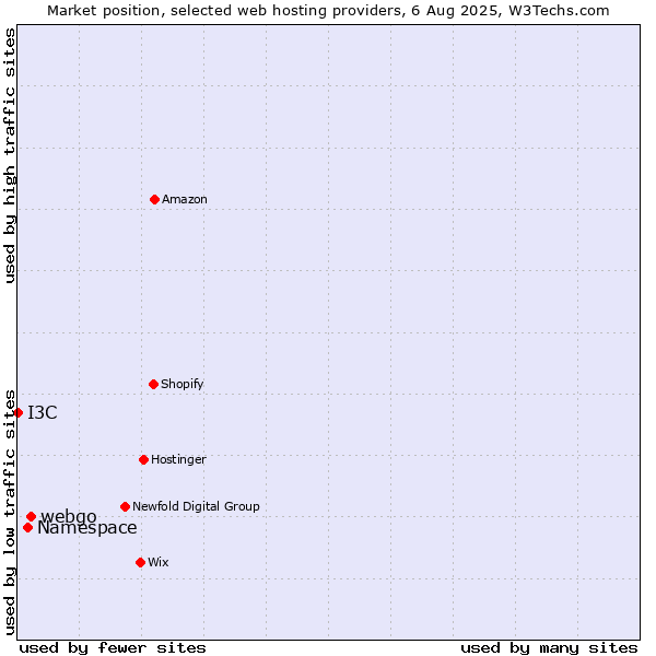 Market position of webgo vs. Namespace vs. I3C