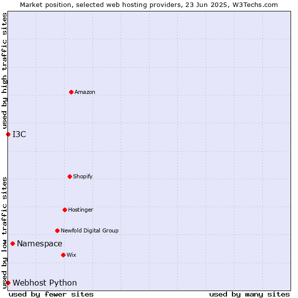 Market position of Namespace vs. I3C vs. Webhost Python