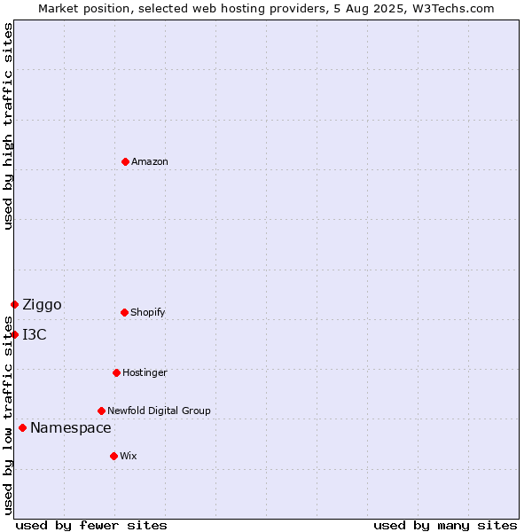Market position of Namespace vs. Ziggo vs. I3C