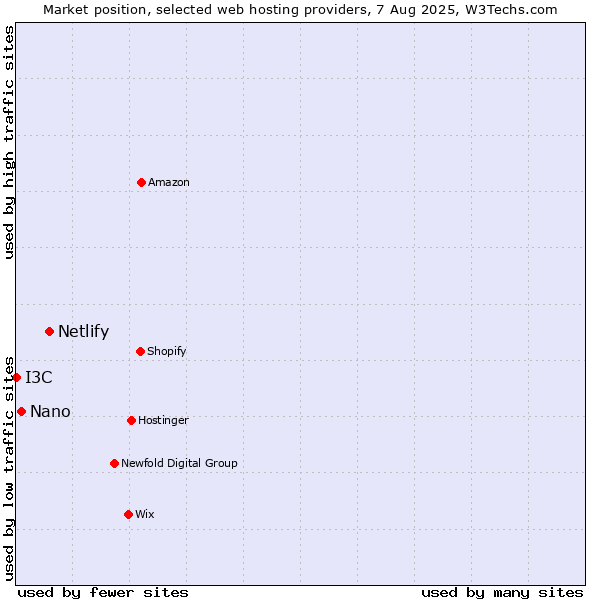 Market position of Netlify vs. Nano vs. I3C