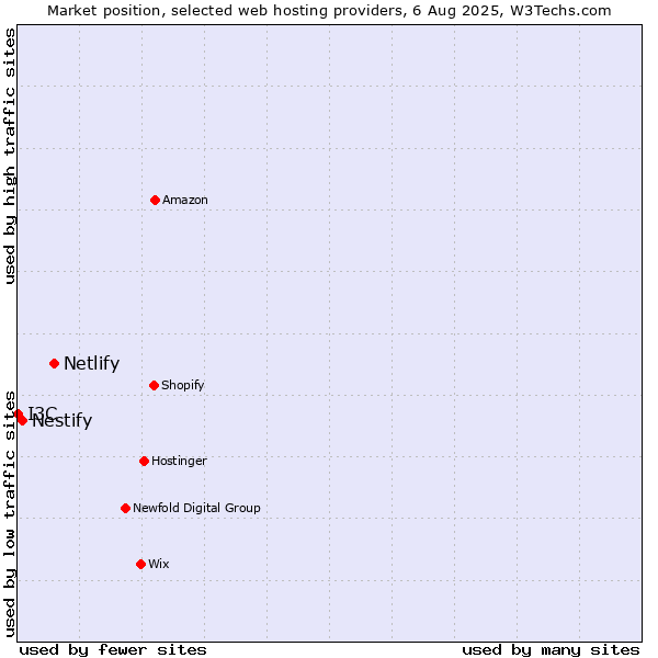 Market position of Netlify vs. Nestify vs. I3C