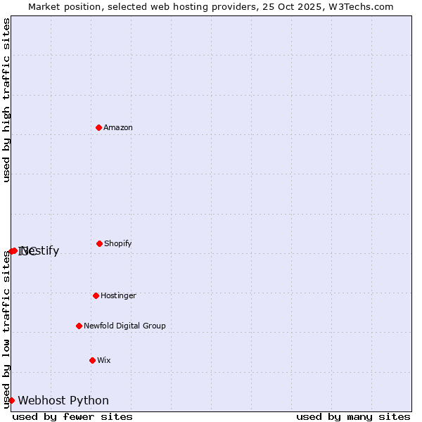 Market position of Nestify vs. I3C vs. Webhost Python