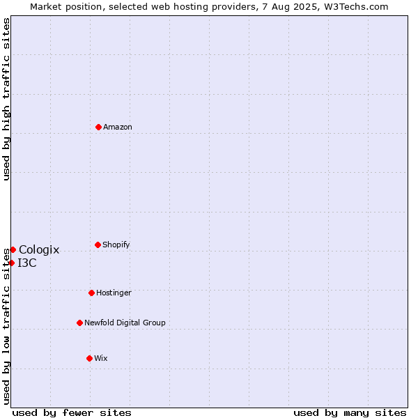 Market position of Cologix vs. I3C