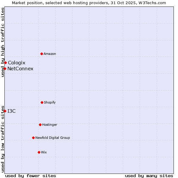Market position of Cologix vs. I3C vs. NetConnex