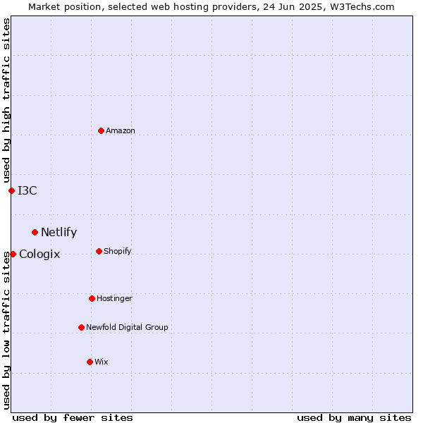 Market position of Netlify vs. Cologix vs. I3C