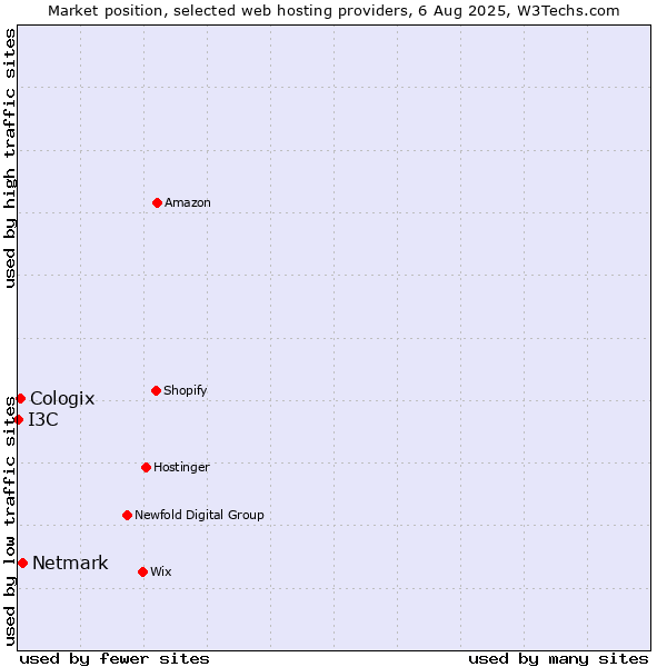 Market position of Netmark vs. Cologix vs. I3C
