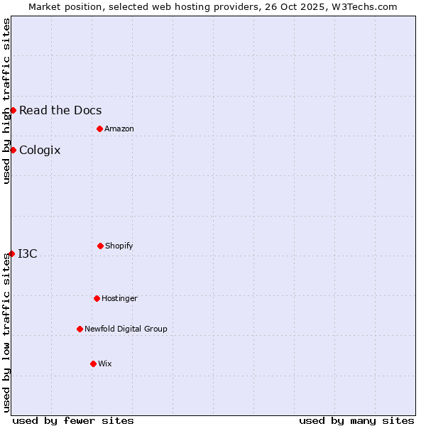Market position of Read the Docs vs. Cologix vs. I3C