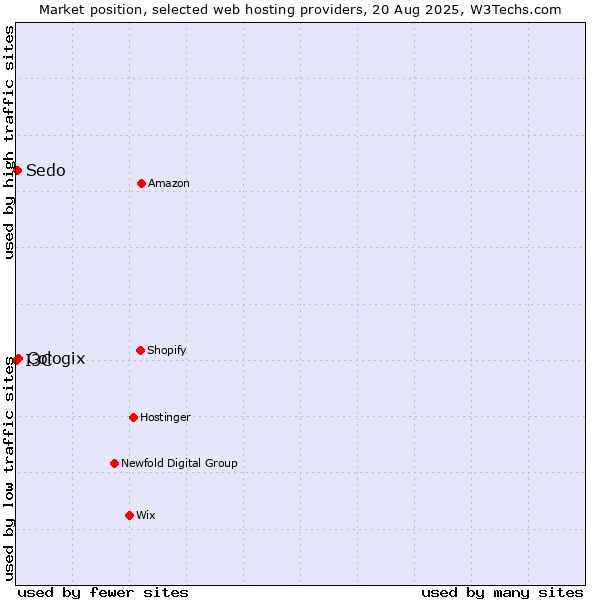 Market position of Cologix vs. Sedo vs. I3C