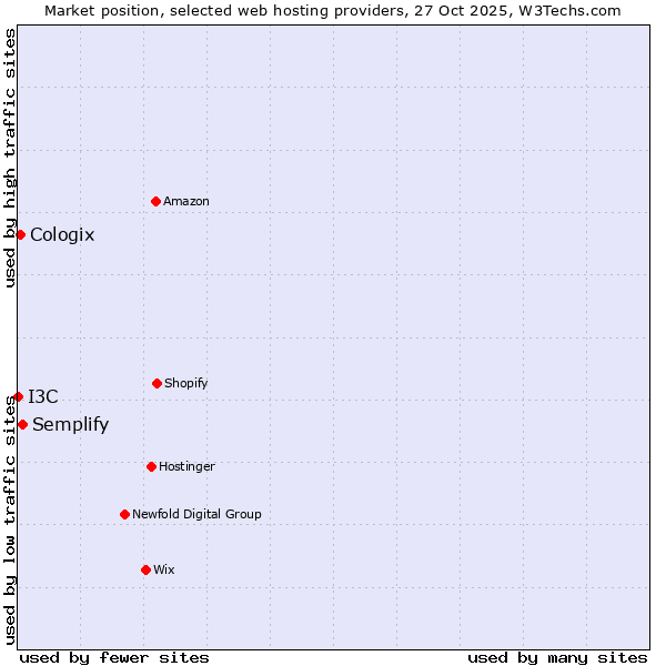 Market position of Semplify vs. Cologix vs. I3C