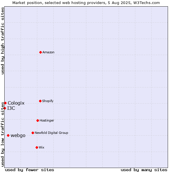 Market position of webgo vs. Cologix vs. I3C