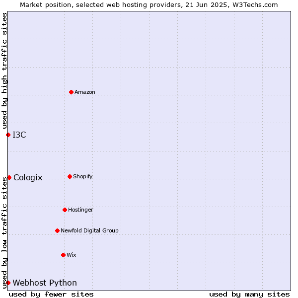 Market position of Cologix vs. I3C vs. Webhost Python