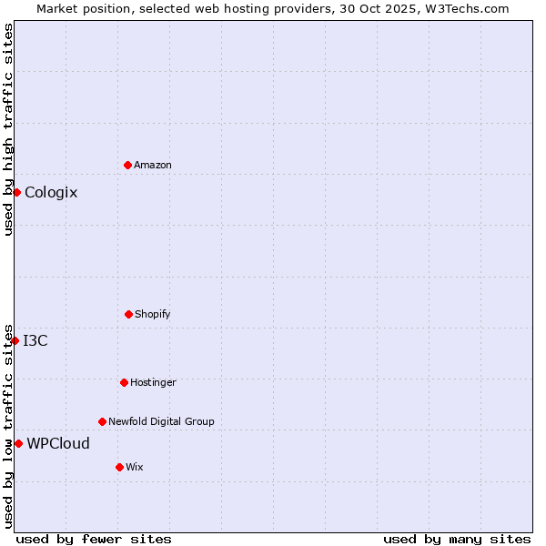 Market position of WPCloud vs. Cologix vs. I3C