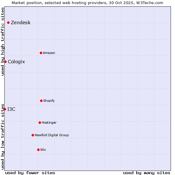 Market position of Zendesk vs. Cologix vs. I3C