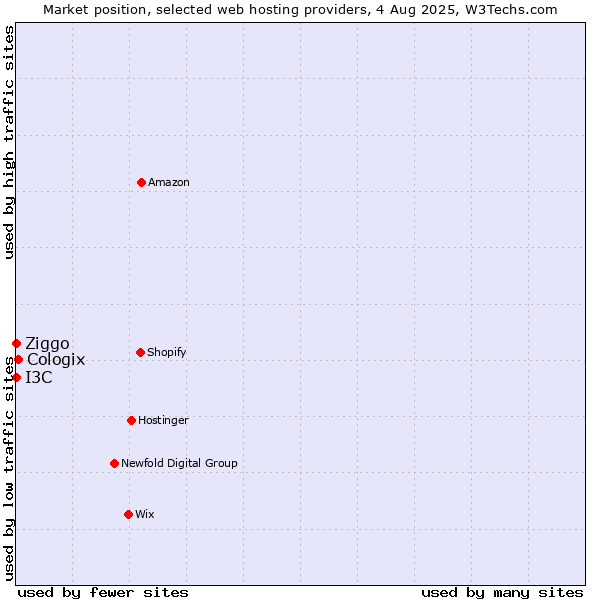Market position of Cologix vs. Ziggo vs. I3C