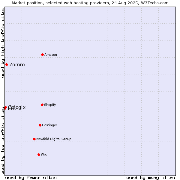 Market position of Zomro vs. Cologix vs. I3C
