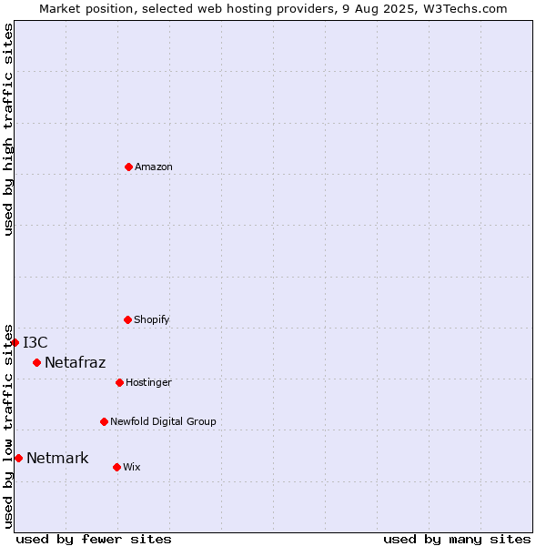 Market position of Netafraz vs. Netmark vs. I3C