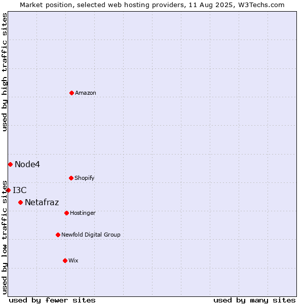 Market position of Netafraz vs. Node4 vs. I3C