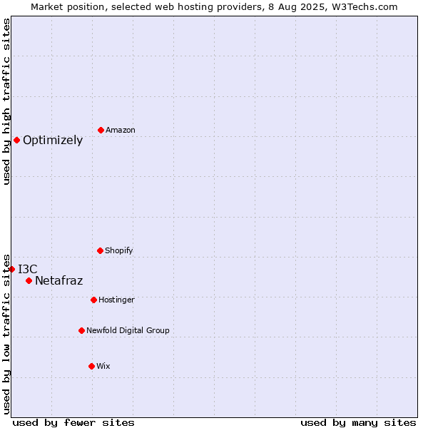 Market position of Netafraz vs. Optimizely vs. I3C