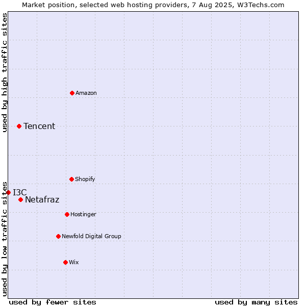Market position of Netafraz vs. Tencent vs. I3C