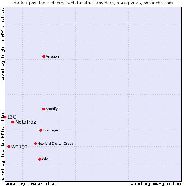 Market position of Netafraz vs. webgo vs. I3C