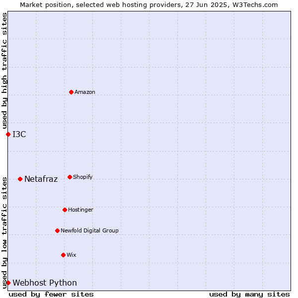 Market position of Netafraz vs. I3C vs. Webhost Python