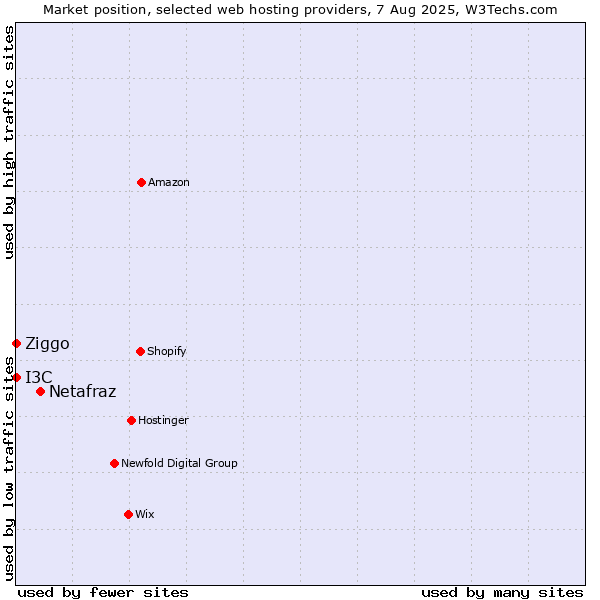 Market position of Netafraz vs. Ziggo vs. I3C