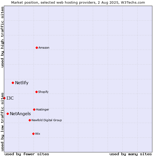 Market position of Netlify vs. NetAngels vs. I3C
