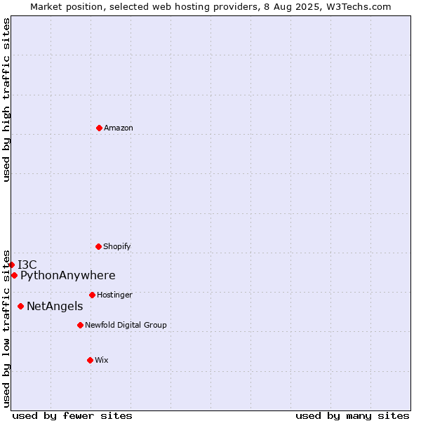 Market position of NetAngels vs. PythonAnywhere vs. I3C